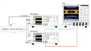 Die Synchronisierung mehrerer AWGs ist äußerst wichtig, um brauchbare Signale zu erhalten. Hierzu empfiehlt sich ein Synchronisationsverfahren für mehrere Geräte der Tektronix-AWG70000-Serie. Mit dieser Anordnung ist ein Kanal-Kanal-Skew von besser a
