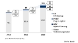 Antriebstechniken – die Perspektiven bis 2020.
