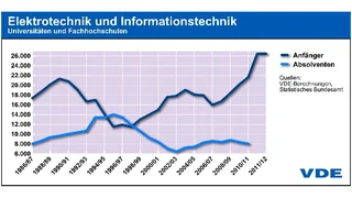 Elektroingenieure Statistik