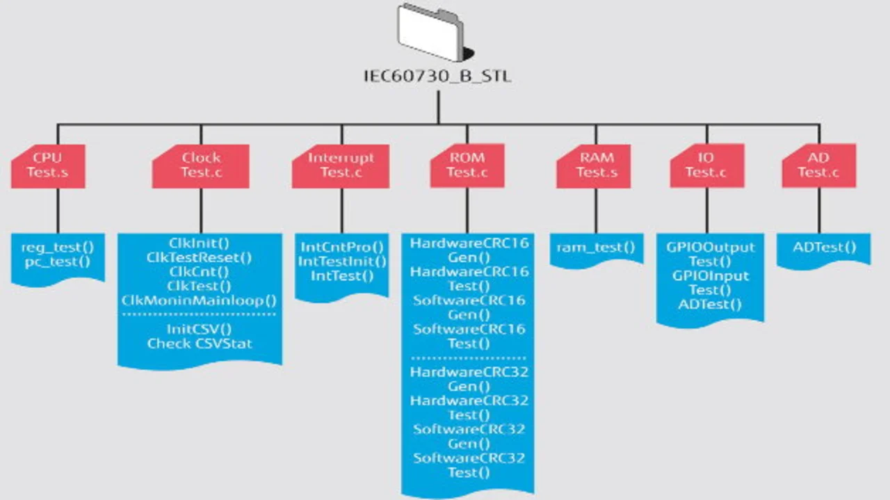 Fujitsu Selbsttestbibliothek