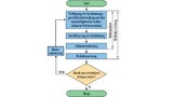 Bild 1. Flussdiagramm zur Risikoreduzierung nach ISO/IEC Guide 51.