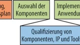 Designschritte als Flussdiagramm