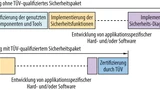 Vom TÜV qualifiziertes Sicherheitspaket