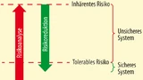 Schema Risikoreduktion 