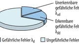 Schema Anteil der Safe Failure Fraction
