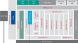 Bild 1. Anordnung der Schutzmechanismen in der Autosar-Architektur.