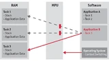 Bild 2. Die MPU in der Hardware schützt die Speicherpartitionen von unberechtigten Zugriffen. Das Umkonfigurieren der MPU erfolgt durch das Betriebssystem.