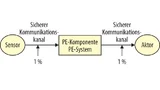 Bild 4. Teilfehlerrate des Kommunikationskanals.