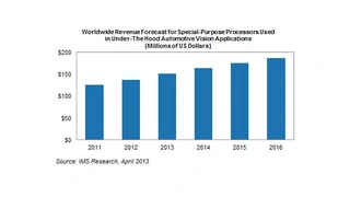 Steigender Umsatz mit Automotive-Controllern
