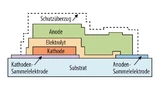 Aufbau einer „Solid State Battery“ von Cymbet.