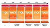 Bild 1: Same procedure as every year: Der »Haswell« ist der jüngste Schritt in Intels »Tick-Tock«-Strategie 