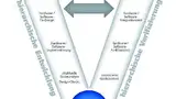Bild 1: Definition von hierarchischer Entwicklung und Verifikation nach dem V-Modell