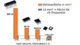 Bild 2: Der Platzbedarf für Testpunkte wird immer kritischer