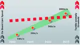 Bild 3: Das Abgreifen von Gigabit-Signalen erreicht eine kritische Grenze