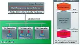 Bild 8: Strukturierter Zugriff auf Chip-embedded Instrumente durch IEEE P1687