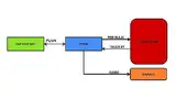 Bild 2: Ein höher integriertes System mit dem »FT800« von FTDI