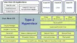 Bild 1: Der Typ-2-Hypervisor setzt auf einem vollwertigen Betriebssystem auf und nutzt die Gerätetreiber des Betriebssystems, unter dem er läuft