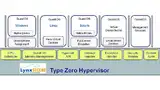 Bild 3: Der Typ-0-Hypervisor