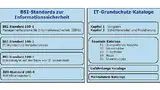 Bild 1: BSI-Veröffentlichungen zur Informationssicherheit