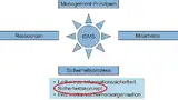 Bild 2: Grundlegende Komponenten eines Informationssicherheits-Management-systems (ISMS) 