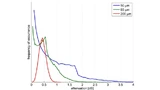 Figure 4. Simulated effect of randomly distributed dust particles on the optical transmission surface of 50 and 85 µm fiber cores and 200 µm expanded beam lens surface.