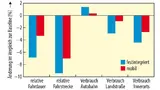 Prozentuale Änderung der Fahreffizienz im Vergleich zum Fahren ohne Navigationssystem (Baseline) aufgeschlüsselt nach Fahrtdauer, Fahrtstrecke und Verbrau