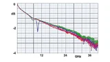 Der Dämpfungs-Frequenzgang (Parameter S21) von vier Koaxialkabeln (hier in unterschiedlichen Farben, von 10 MHz bis 40 GHz) verdeutlicht die unterschiedlichen Dämpfungseigenschaften von Kabeln bei verschiedenen Frequenzen