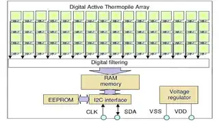 Melexis MLX90620 16x4 Pixel FIR-Array mit integriertem EEPROM zur Speicherung der Kalibrierdaten und digitaler I²C-Schnittstelle 
