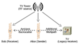 ambient backscatter, University of Washington, energy harvesting