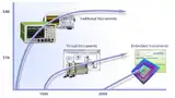 Die Entwicklung der Debugging-, Validierungs- und Test-Technologien zeigt den Übergang von großen und teuren externen Instrumenten und Testsystemen, hin zu virtueller Instrumentierung auf Basis modularer Hardware (Leiterplatten) und zur Instrumentier