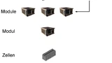 Systemdesign des Energiespeichers von der Zelle bis zum Modul.