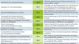 OPC UA deckt die Schnittstellen-Anforderungen eines CPS ab oder stellt Mechanismen für die Lösung der jeweiligen Aufgabe bereit.