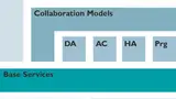 Das PLCopen-Profil von OPC UA ist ein Vertreter eines Collaboration-Modells, das auf den Basismechanismen DA, AC, HA und PRG beruht.