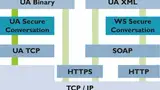 Bild 4: In allen Kommunikationsverbindungen (Binary, Hybrid mit HTTPS, Webservices) sind Security-Mechanismen fester Bestandteil der Kommunikation.
