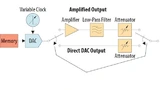 Figure 5. Direct synthesis test pattern signal generation with high resolution digital to analog converter (DAC) technology.
