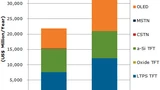 Studie Smartphone-Display Umsatzentwicklung