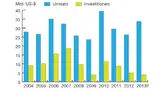 Speichermarkt: Investitionen
