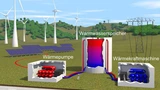 Prinzip des Strom-Wärme-Strom-Speichers: Wasser wird mit Solarenergie erhitzt, gespeichert und durch eine Wärmekraftmaschine wieder in Strom umgewandelt.