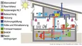 Berücksichtigte Energiebeiträge in der DIN 18599