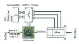 Bild 1: Blockschaltbild eines Motorumrichters mit dem »MACinverter« von Maccon 