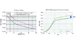 Bild 3: Vergleich der Lastwechselfestigkeit (Power Cycling; links) und der thermischen Performance (rechts) beim IGBT 4 mit Standard-Technologie und IGBT 5 mit .XT-Technologie
