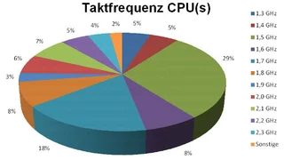 Bei der Taktfrequenz trafen nur 5 % richtig - die Mehrheit tippte auf 1,5 oder 1,7 GHz.