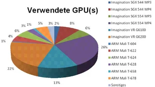 Bezüglich der GPU schloß sich die Mehrheit den US-Analysten an - und lag falsch. Richtig (PowerVR 6430) tippten 4 Leser unter "Sonstiges".