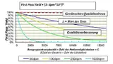 Bild 2: Einfluss der Baugruppenkomplexität auf den First-Pass-Yield