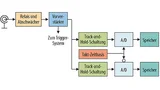 A/D-Wandler mit Time-Interleaving (zeitlicher Verschachtelung)
