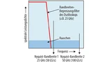 Erweiterung der Nyquist-Bandbreite als Folge des Time Interleaving