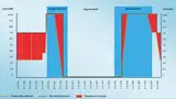 Mögliche Energieeinsparung durch optimiertes Dimmen der Strassenbeleuchtung.