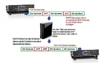 Prinzipieller Prozess der USB-3.0-Kommunikation.  Sowohl der Host wie auch ein Device oder Gerät können SKP-Befehle einsetzen oder entfernen.