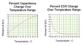 Typische Variation von ESR und Kapazität über der Temperatur bei einem Superkondensator.