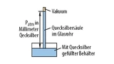 Die Quecksilbersäule in der Glasröhre fällt so weit ab, bis ihr Gewicht dem auf den offenen Behälter einwirkenden atmosphärischen Druck entspricht.